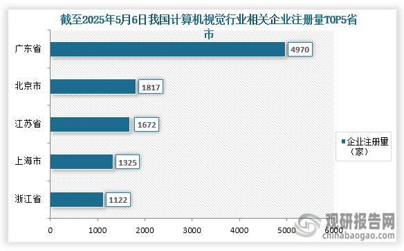 从企业参与情况来看，截至2025年5月6日我国计算机视觉行业相关企业注册量为17142家；其中企业注册量前五的省市分别为广东省、北京市、江苏省、上海市、浙江省；企业注册量分别为4970家、1817家、1672家、1325家、1122家；占比分别为28.99%、10.60%、9.75%、7.73%、6.55%。整体来看，广东省相关企业注册量远高于其他省市。