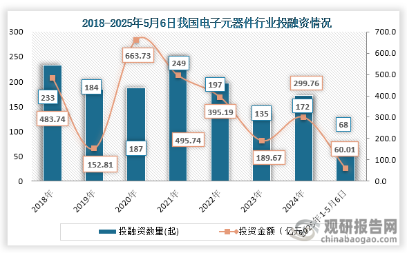 从行业投融资情况来看，2018年到2024年我国电子元器件为波动式增长趋势，到2024年我国电子元器件行业发生172起投融资事件，投融资金额为299.76亿元；2025年1-5月6月我国电子元器件行业发生68起投融资事件，投融资金额为60.01亿元。