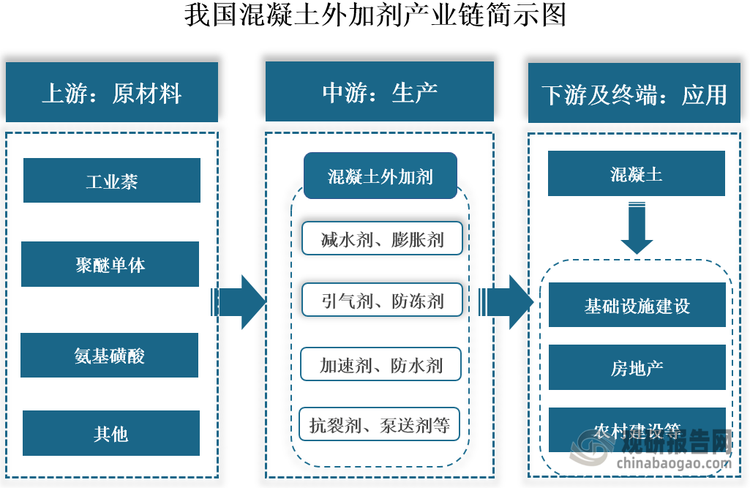 根据国家标准GB/T 8075-2017，混凝土外加剂是指混凝土中除胶凝材料、骨料、水和纤维组分以外，在拌制之前或拌制过程中加入的、用以改善新拌混凝土及/或硬化混凝土性能，对人、生物及环境无有害影响的材料。混凝土外加剂具有品种多、掺量少、作用大等特点，不仅能有效改善混凝土的性能，而且具有良好的经济效益，是混凝土中不可或缺的材料之一。我国混凝土外加剂行业起步于1950年，当时华北窑业公司研究所制出我国第一个混凝土外加剂产品——长城牌引气剂，主要用于提高混凝土抗冻性和耐蚀性；经过几十年的发展，我国混凝土外加剂产品种类日益丰富，已从最初的以引气剂为主的单一品种发展成减水剂、膨胀剂、防冻剂、加速剂、防水剂、抗裂剂、泵送剂等多个种类。目前，我国混凝土外加剂行业已经形成较为完善的产业链，上游包括工业萘、聚醚单体、氨基磺酸等原材料；中游为混凝土外加剂生产；下游应用结构单一，混凝土是其唯一应用领域；应用终端包括基础设施建设、房地产、农村建设等领域。