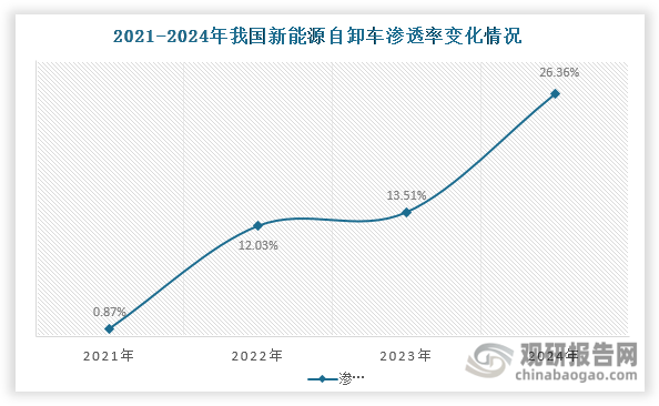 数据来源：绿色重卡、电动卡车观察、观研天下整理