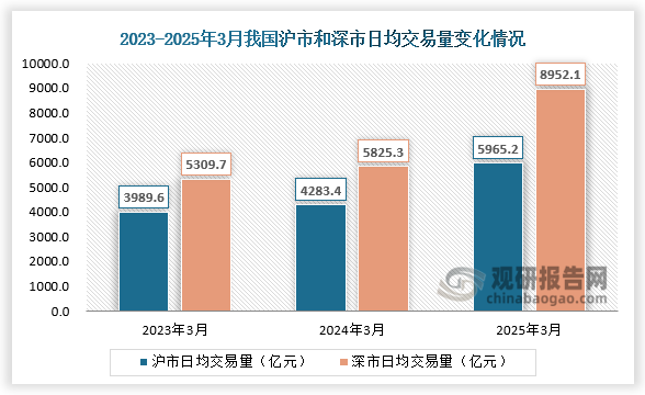 交易量方面，3月份，沪市日均交易量5965.2亿元，环比减少15.2%；深市日均交易量8952.1亿元，环比减少19.1%。