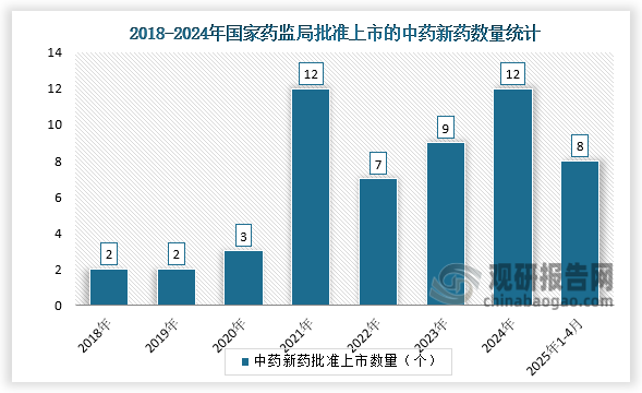 中药新药批准上市数量来看，我国在中药新药研发方面取得显著进展，中药新药上市不断加快。2024年度受理中药临床试验申请共100件，新药申请40件，全年共批准12个中药新药上市；2025年1-4月，已经有8个中药新药获准上市，与去年同期相比有较大幅度增加。