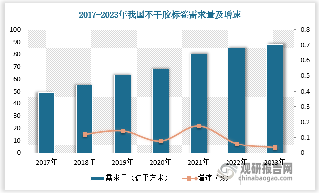 下游向好带动我国不干胶标签市场需求稳定增长，至2023年，我国不干胶标签需求量超85亿平方米。
