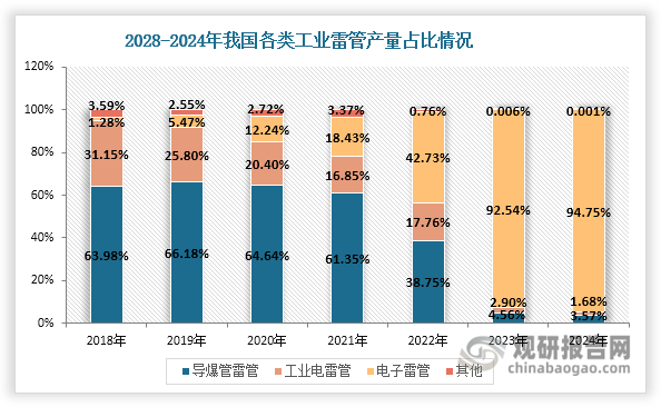 数据来源：中国爆破器材行业协会、观研天下整理