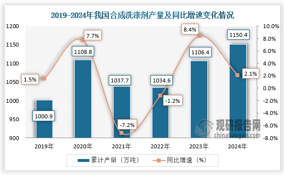 从合成洗涤剂来看，近年来，受国家环保政策限制，我国产能落后且污染高的合成洗涤剂生产企业逐渐被市场淘汰，导致合成洗涤剂产量有所下滑。然而，随着行业逐步向环保化、浓缩化和液体化方向发展，以及消费者需求的多样化，行业产量开始回升。