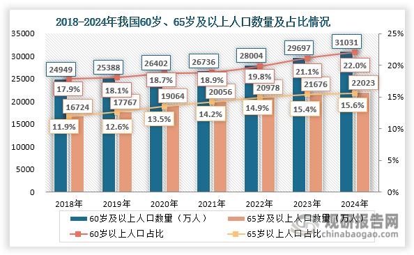 一是人口老龄化程度加深为心脏起搏器行业发展注入强劲动力。截至2024年底,我国60岁及以上人口首次突破3亿,达到3.1亿人,占全国人口的22%。 其中，65岁及以上老年人口2.2亿，占全国人口的15.6%。在老龄化程度持续加深的背景下，我国心律失常患者数量也随之上升，直接拉动了心脏起搏器的临床需求。