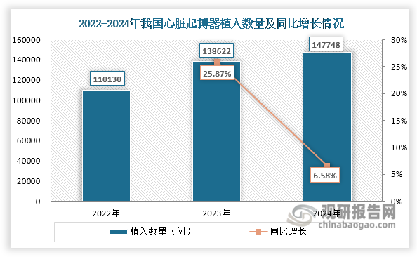 数据来源：中国医学装备协会心律失常技术分会、观研天下整理