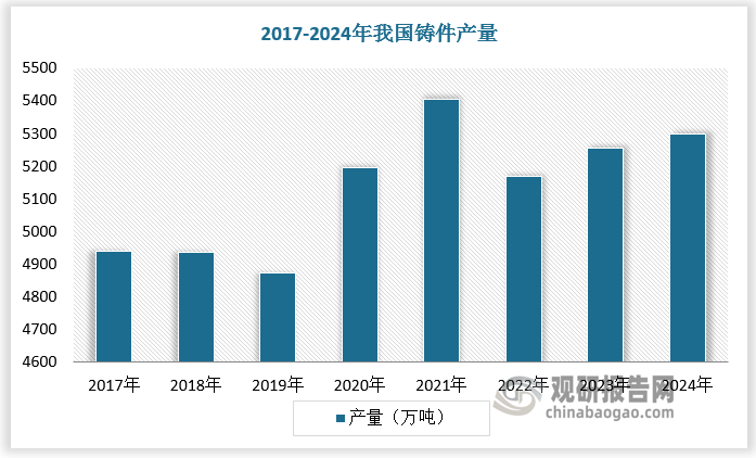 我国是铸造大国，铸件生产规模庞大，为铸造改性材料发展奠定坚实基础。铸造材料的选择和性能对铸件的质量、生产效率以及成本控制都有着直接的影响。近年来，随着下游高端领域如航天、军工、核电发展对铸造材料发展提出更高的要求，促使铸造改性材料市场需求快速增多。