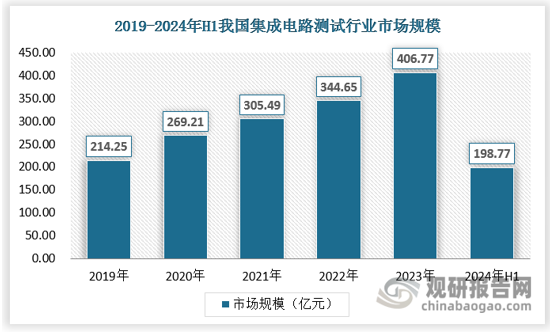 根据台湾工研院的统计，集成电路测试成本约占设计营收的6%-8%，假设取中值7%，结合中国半导体行业协会关于我国芯片设计业务的营收数据测算，2019年我国集成电路测试市场规模为214.25亿元， 2023年我国集成电路测试市场规模为406.77亿元，年均复合增长率达到了17.34%。