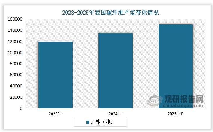 我国碳纤维行业产能快速扩张。2024年国内碳纤维年产能达135500吨，新增产能15300吨，产能增速为12.73%；2025年中国碳纤维产能将达到150800吨。
