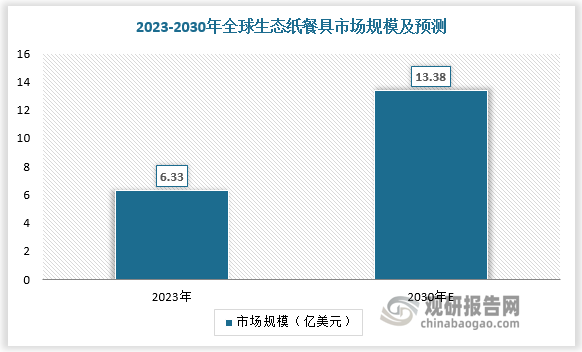 根据数据，2023 年全球生态纸餐具市场规模约为 6.33 亿美元，预计2030 年全球生态纸餐具市场规模将达到13.38亿美元，2024-2030年CAGR为 12.6%。