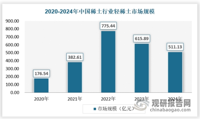 从市场规模来看，受价格影响，轻稀土行业市场规模在2022年创下新高之后，市场规模连续下降，2024年下降到511.13亿元。