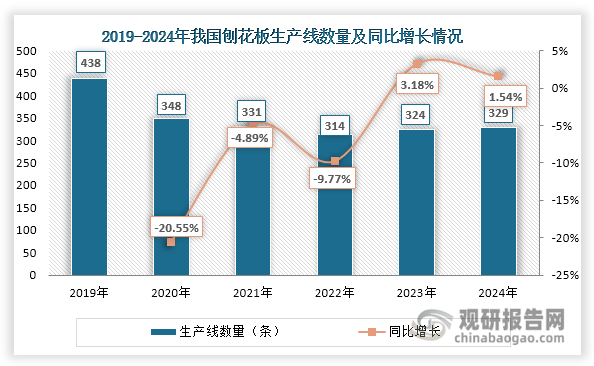 我国刨花板行业经历结构性调整后迎来快速发展。2019-2022年市场进入调整期，累计淘汰落后生产线109条，2022年生产线数量缩减至314条。在此阶段，其生产能力先降后升，整体增长缓慢。2023年起行业开启新一轮扩张，至2024年生产线恢复至329条，生产能力大幅提升至6415万立方米，同比增长21.75%。值得注意的是，2023年刨花板生产能力超越纤维板，从第三大人造板品种跃升为第二大品类，标志着我国人造板产业结构的重要升级。