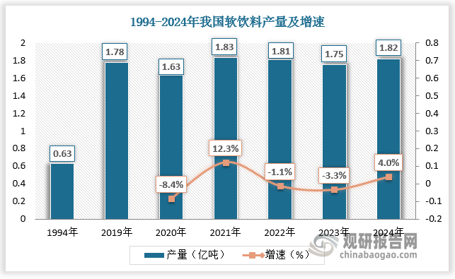 软饮料主要是指饮料中的乙醇含量在0.5%以下的非酒精饮料。我国软饮料工业起步相对较晚，但发展快速，1994年我国软饮料总产量已达到628万吨，较20世纪80年代初增长了20倍。近年来，市场需求增多刺激软饮料产能进一步扩张，至2024年我国软饮料产量已达1.82亿吨左右。
