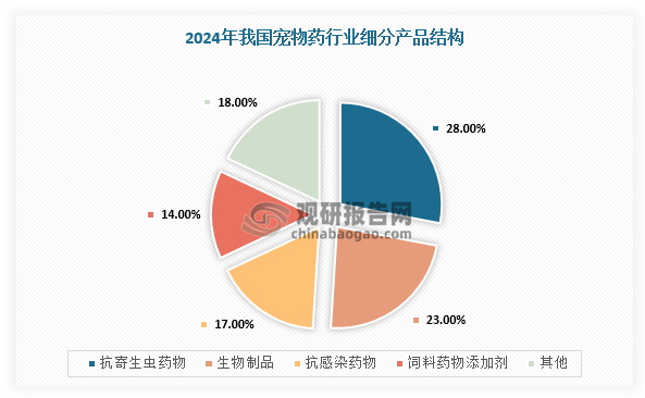 宠物药是指专门用于预防、治疗、诊断宠物疾病，保证宠物身心健康，以及用于防止宠物疾病传染给人，保障饲养者健康和安全的药物。宠物药根据产品的类别划分，包含抗寄生虫药物、生物制品、抗感染药物、饲料药物添加剂和其他药物，按剂型分主要有片剂、擦剂、喷剂、滴剂、软膏剂、注射剂和疫苗等。其中，市场份额最大的是抗寄生虫药物，占据28%市场份额。