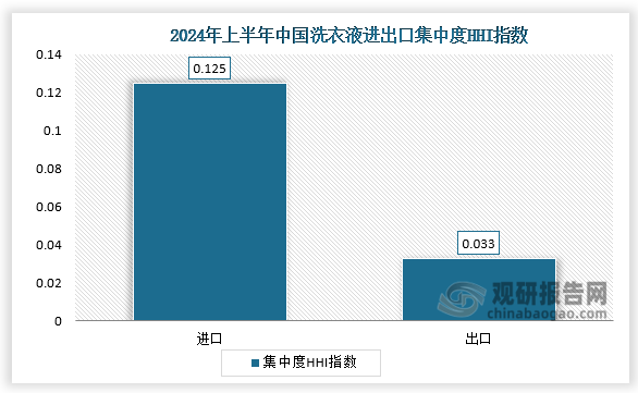 集中度HHI指数来看，2024年上半年中国进口端HHI指数（HHI指数是一种测量市场集中度的指标）为0.125，出口端HHI指数为0.033，差异明显，表明中国洗衣液产品进口集中度较高，易受制于人，供应链中断风险较大，而出口端较为分散，风险相对较小。