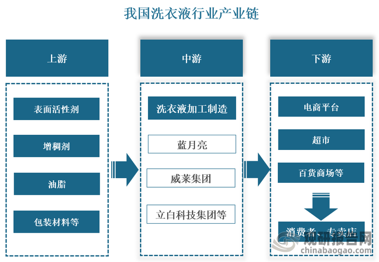 产业链来看，我国洗衣液行业产业链上游主要包括各类原材料，如表面活性剂、香精香料、增稠剂、油脂等；中游为洗衣液研发、制造企业；下游则主要涉及洗衣液的销售渠道，包括电商平台、品牌自建商城、社区团购软件、外卖平台等线上渠道以及大型商超、便利店、百货商场等线下渠道；终端服务于包括消费者、专卖店等个人及企业用户。