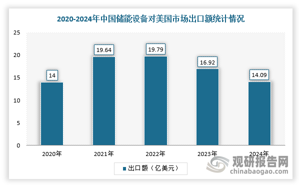 由此可见，美国关税暴增将大幅提高储能成本上涨，尤其是对美国储能行业影响首当其冲的。资料显示，美国从中国进口储能电池占总量的50%以上，即美国一半以上的储能电芯/电池由中国企业提供，而且原材料有相当一部分也来自中国供应商。根据相关资料可知，2024年，美国对中国储能设备进口额高达14.09亿美元。