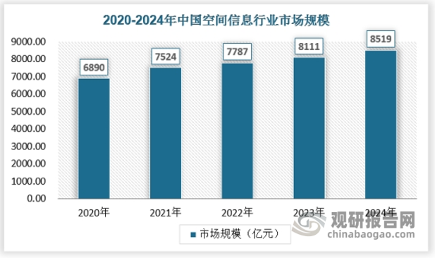 近年中国政府高度重视空间信息行业的发展，出台了一系列相关政策和规划，如《国家卫星导航产业中长期发展规划》、《数字中国建设整体布局规划》等，为行业的发展提供了有力保障和推动。随着云计算、大数据、物联网、人工智能等新技术的不断发展和应用，空间信息行业迎来了技术融合与创新的新阶段。这些新技术的引入和应用，提升了空间信息获取、处理、分析和应用的效率和质量，推动了行业的快速发展。2024年我国空间信息行业市场规模达到了8519亿元。