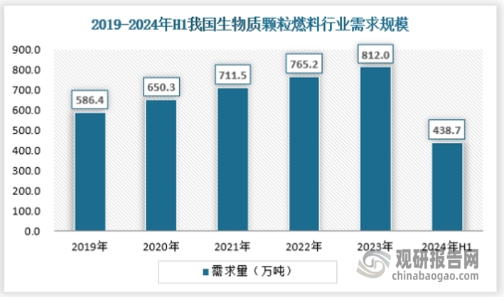 生物质颗粒燃料在特定场景下需求较为稳定，诸如供电供热的环节不可替代，2024年上半年生物质颗粒燃料需求量约为438.7万吨。