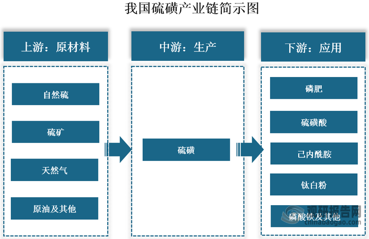 硫磺别名硫、胶体硫、硫黄块，是一种基础化工原料。外观为淡黄色脆性结晶或粉末，有特殊臭味。我国硫磺行业已形成较为完整的产业链条，上游涵盖自然硫、硫矿等天然资源，以及天然气、原油等能源原材料；中游为硫磺生产环节，其生产工艺主要包括天然气脱硫和石油炼制脱硫两种；下游为应用领域，随着技术进步，其应用领域不断拓展，涵盖磷肥、硫磺酸、己内酰胺、钛白粉、磷酸铁等多个领域。其中，磷肥是我国硫磺下游第一大消费领域，2022年占比约为55.07%；硫磺酸为第二大消费领域，占比约为19.49%；其次为钛白粉和己内酰胺，分别占比7.91%和7.33%。
