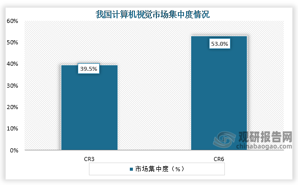 从市场集中度来看，我国计算机视觉市场CR3、CR6市场份额占比分别为39.5%、53.0%。
