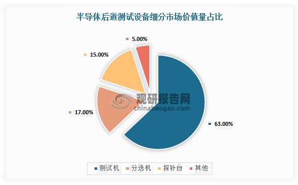 测试机为后道测试设备中最大的细分领域。从结构来看，测试设备中，测试机在CP、FT两个环节皆有应用，而分选机和探针台分别仅在设计验证和成品测试环节及晶圆检测环节与测试机配合使用，且测试机研发难度大、单机价值量更高，因此测试机价值量占比最大，达到接近70%的比例，而分选机、探针台占比分别为17%、15%。