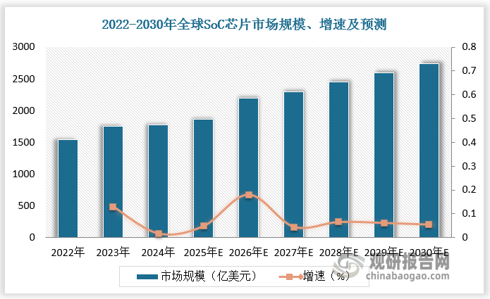 根据数据，2022年全球SoC芯片市场规模达1548亿元，预计2025年全球SoC芯片市场规模将达1864.8亿美元，2030年全球SoC芯片市场规模将增长到2741.3亿美元，2025-2030年CAGR为8%。