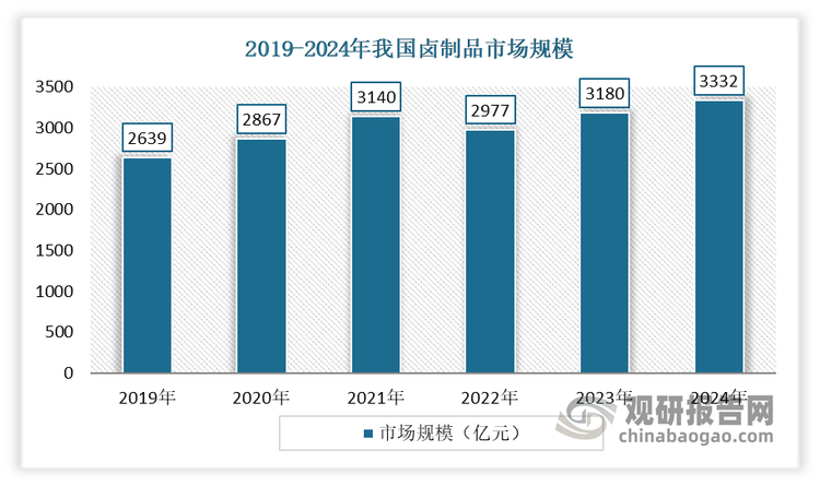 卤制品是我国传统食品加工中的重要组成部分。近年来，受益于我国城镇化率进一步提升、人均可支配收入和购买力的持续提升，卤制食品因其便捷、口味、营养等属性，深受消费者喜爱，使得市场规模不断增长。有数据显示，2024年我国卤制品市场规模为3332亿元，比上年增加4.8%。