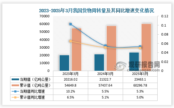 周转量方面，2025年3月我国货物周转量当期值和累计值分别为23463.1亿吨公里和60296.78亿吨公里，其中当期值同比增长5.3%，累计值同比增长5%。