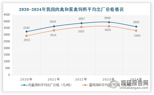 受玉米和豆粕价格下滑等因素影响，2024年我国禽饲料价格也出现下跌。据艾格农业数据，2024年肉禽、蛋禽饲料平均出厂价格为3605和3304元/吨，跌幅分别为8.5%和8.96%。虽然原料及禽饲料价格均下跌，但由于原料价格跌幅更为显著，因而禽饲料行业加工效益显著提升。其中，2024年我国肉鸡和蛋鸡配合饲料平均加工效益分别达595元/吨和553元/吨，同比增幅高达73.47%和50.68%。