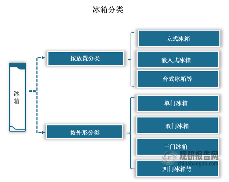 冰箱是保持恒定低温的一种制冷设备，用于食物或其他物品的冷藏或冷冻，以延长保存期限。按放置方式，可将冰箱分为立式冰箱、嵌入式冰箱及台式冰箱等；按外形不同，可将冰箱分为单门冰箱、双门冰箱、三门冰箱、四门冰箱等。