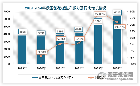 数据来源：国家林业和草原局产业发展规划院、中国林产工业协会、观研天下整理
