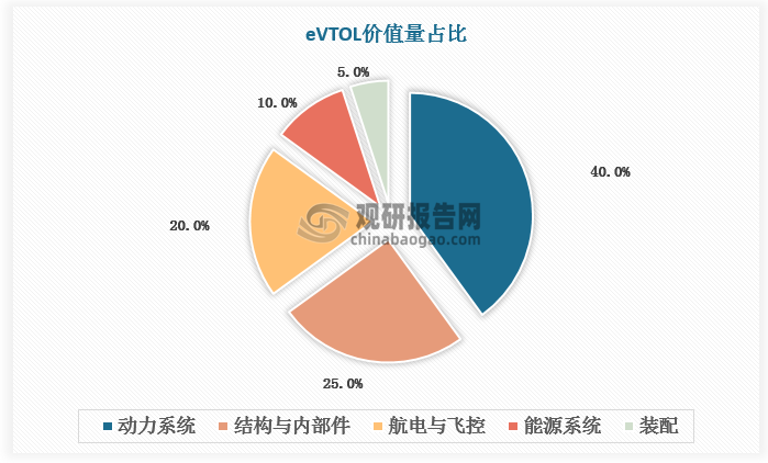 eVTOL（Electric Vertical Take off and Landing）,电动垂直起降飞行器, 是以电力为飞行动力、具备垂直起降功能的飞行器，融合了垂直起降、智能操控和高度机动性。eVTOL核心子系统主要包括机体、综合航电系统、飞控系统、能源系统、动力系统以及电气系统六大类，其中动力系统价值量占比最高，达40%。