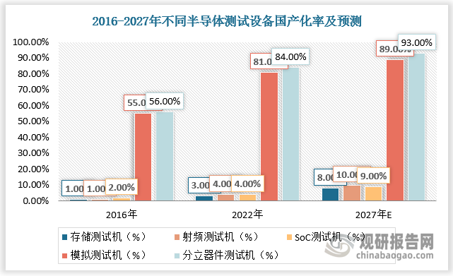 根据数据，2022年，模拟测试机、分立器件测试机国产化率已达81%、84%；而存储测试机、射频测试机、SoC测试机国产化率仅为3%、4%、4%。预计2027年存储测试机、射频测试机、SoC测试机国产化率将分别增长至8%、10%、9%。