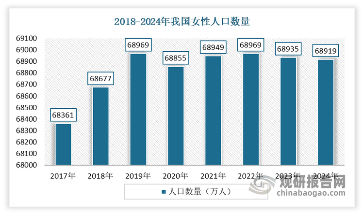 当前卫生巾拥有庞大的消费群体，未来市场空间。虽然受出生率降低影响人口有所减少，但其基数仍然庞大。有数据显示，2024年我国女性人口数量为68919万人。另外根据第七次全国人口普查数据，2020年中国15-49岁女性数量共有33377万人‌。另外值得注意的是，近年来，卫生巾的使用年龄段呈现向两端延伸的趋势。例如在初潮方面，根据中华医学会儿科学会2010年的研究，女性的初潮年龄已经提前至12.3岁，比十年前提前了0.81岁，这一变化无疑将进一步扩大卫生巾市场的潜在用户群体，预示着市场容量的增长。