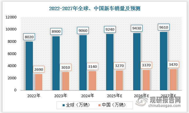 根据数据，2022-2024年全球新车销量将由8020万辆增长至9610万辆，我国新车销量将由2690万辆增长至3470万辆，占全球新车销量的比重将由33.5%提升至36.1%。
