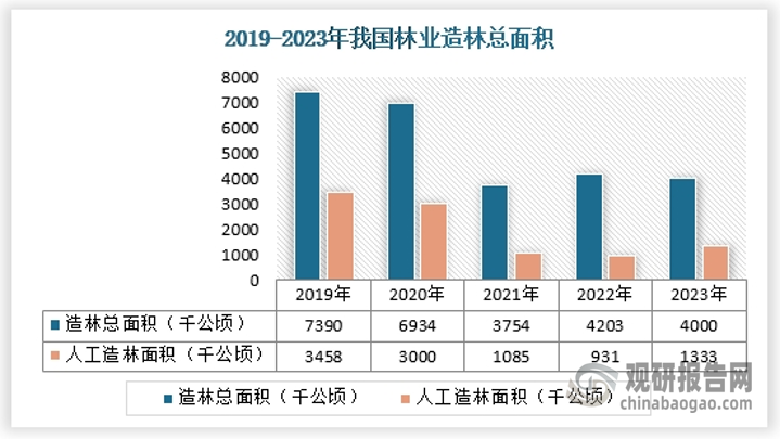 根据国家统计局数据，2023年我国造林总面积约4000千公顷，其中人工造林面积1333千公顷。 