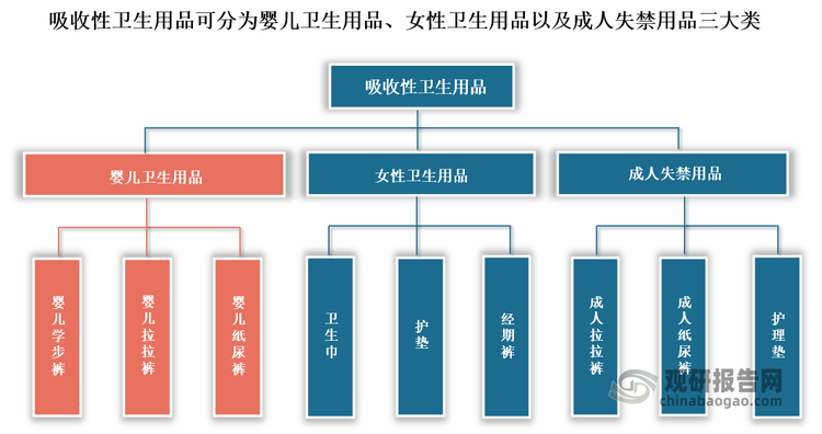 婴儿卫生用品是当前吸收性卫生用品市场中重要的组成部分之一。吸收性卫生用品是一种随着经济发展和社会发展的必然产物。按产品类别及消费者的年龄分，吸收性卫生用品可分为婴儿卫生用品、女性卫生用品以及成人失禁用品。2023年在吸收性卫生用品市场中，婴儿卫生用品占比26.7%，仅次于女性卫生用品，是其第二大细分市场。