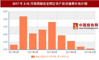 2017年2-10月我国制造业固定资产投资额累计增长4.1%,10月累计值达到158855.7亿元