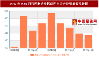 2017年2-10月我国制造业民间固定资产投资累计增长4.1%,10月累计值达到138608.75亿元