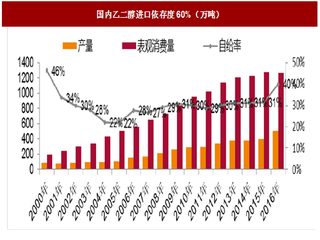 2017年我国乙二醇进口替代、需求情况及趋势分析（图）