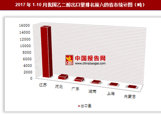 2017年1-10月我国出口乙二醇1.76万吨 其中江苏出口占比最大