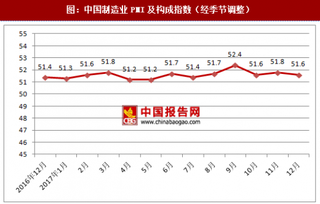 2017年12月我国制造业采购经理指数分析（图）
