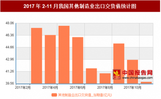 2017年2-11月我国其他制造业出口交货值444.2亿元，其中5月出口交货值最高