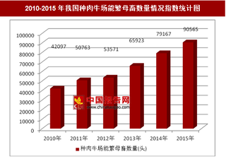 2010-2015年我国及华北地区各省种肉牛场能繁母畜数量情况分析（图）