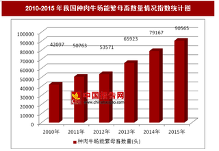 2010-2015年我国及东北地区各省种肉牛场能繁母畜数量情况分析（图）