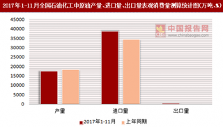 2017年1-11月全国石油化工中原油产量、进口量、出口量表观消费量测算情况分析