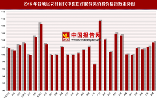 2016年各地区农村居民中医医疗服务类消费价格指数分析