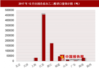 2017年12月全国各省市乙二醇进口量分析